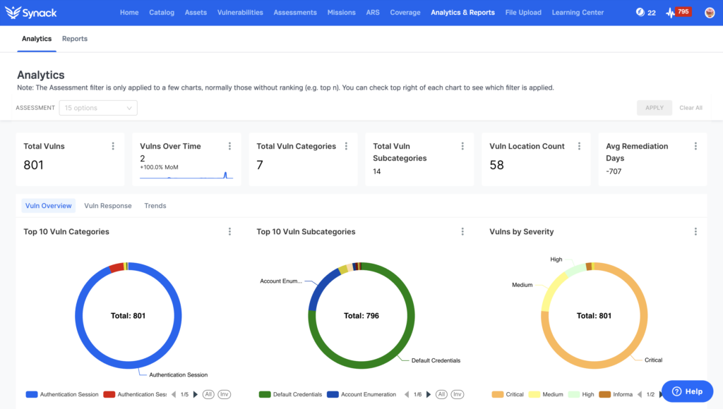 A screenshot showing the Synack platform's Analytics & Reports page, which includes an overview of vulnerabilities found, top vuln subcategories and other data. 